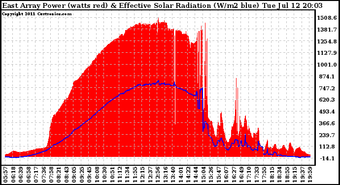 Solar PV/Inverter Performance East Array Power Output & Effective Solar Radiation