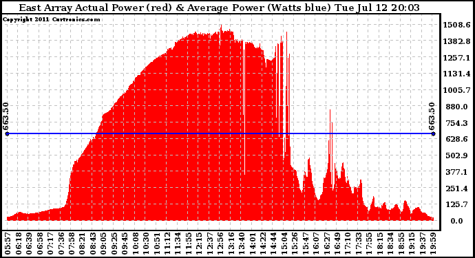 Solar PV/Inverter Performance East Array Actual & Average Power Output