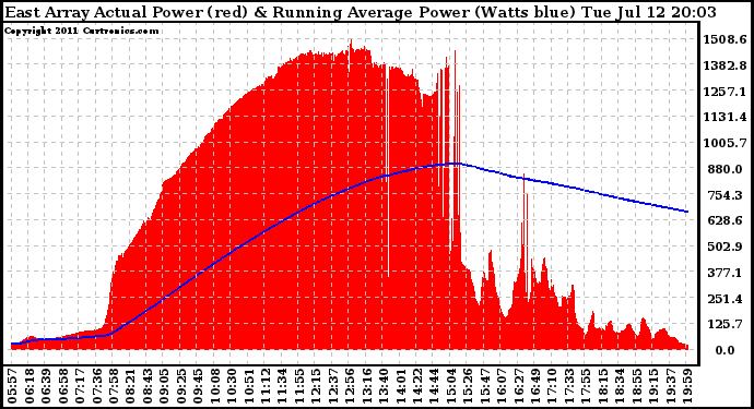 Solar PV/Inverter Performance East Array Actual & Running Average Power Output