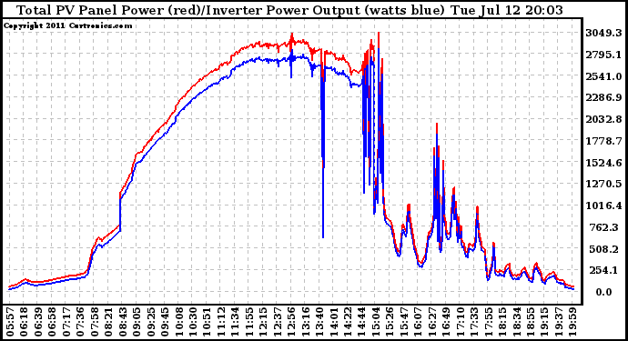 Solar PV/Inverter Performance PV Panel Power Output & Inverter Power Output