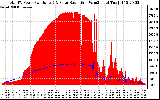 Solar PV/Inverter Performance Total PV Panel Power Output & Solar Radiation