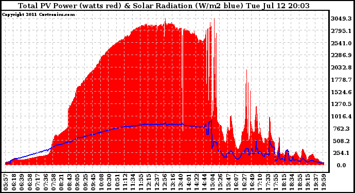 Solar PV/Inverter Performance Total PV Panel Power Output & Solar Radiation