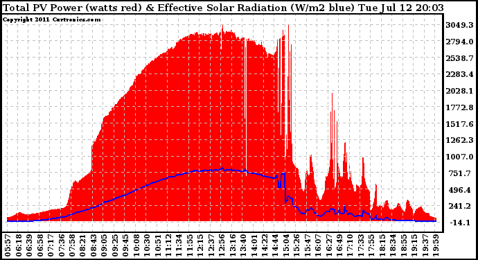 Solar PV/Inverter Performance Total PV Panel Power Output & Effective Solar Radiation