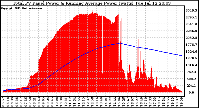 Solar PV/Inverter Performance Total PV Panel & Running Average Power Output