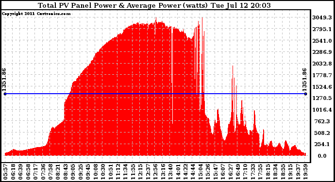 Solar PV/Inverter Performance Total PV Panel Power Output