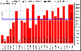 Solar PV/Inverter Performance Weekly Solar Energy Production Value