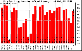 Solar PV/Inverter Performance Daily Solar Energy Production