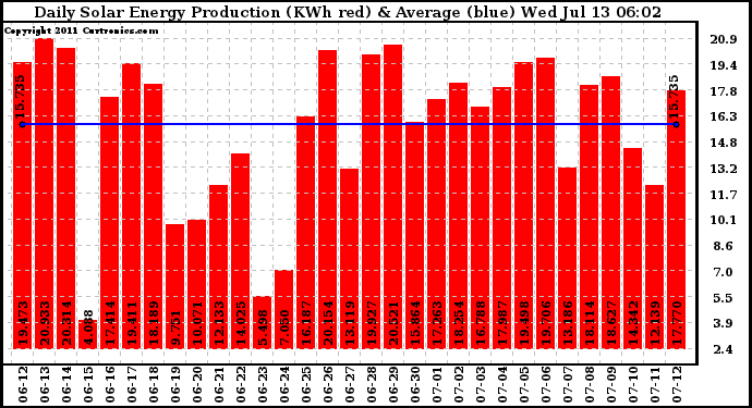 Solar PV/Inverter Performance Daily Solar Energy Production