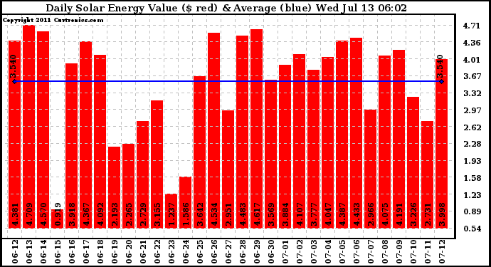 Solar PV/Inverter Performance Daily Solar Energy Production Value