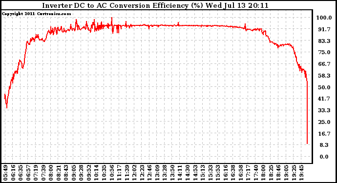 Solar PV/Inverter Performance Inverter DC to AC Conversion Efficiency