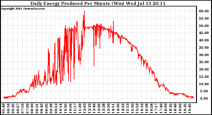 Solar PV/Inverter Performance Daily Energy Production Per Minute