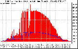 Solar PV/Inverter Performance Grid Power & Solar Radiation