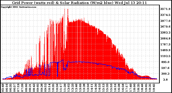 Solar PV/Inverter Performance Grid Power & Solar Radiation