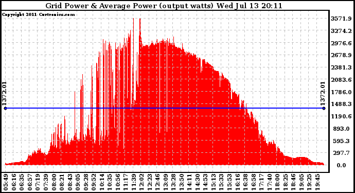 Solar PV/Inverter Performance Inverter Power Output