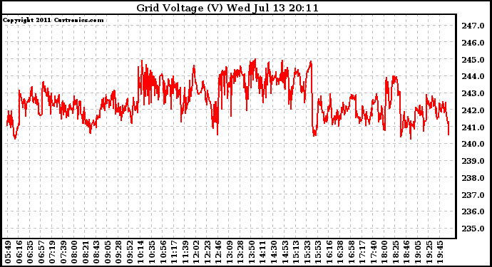 Solar PV/Inverter Performance Grid Voltage