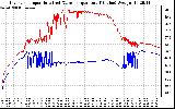 Solar PV/Inverter Performance Inverter Operating Temperature