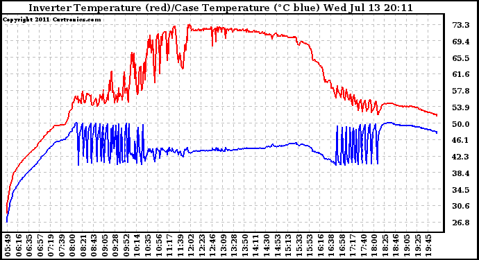 Solar PV/Inverter Performance Inverter Operating Temperature