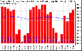 Milwaukee Solar Powered Home Monthly Production Running Average