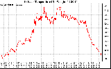 Solar PV/Inverter Performance Outdoor Temperature