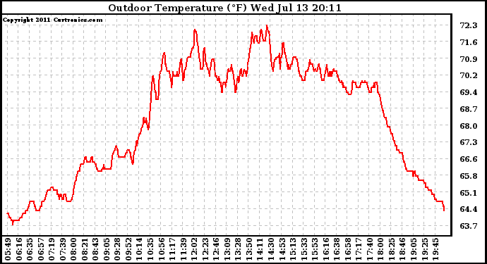 Solar PV/Inverter Performance Outdoor Temperature