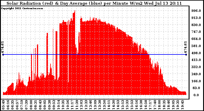 Solar PV/Inverter Performance Solar Radiation & Day Average per Minute