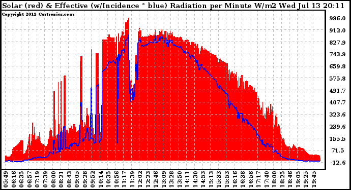 Solar PV/Inverter Performance Solar Radiation & Effective Solar Radiation per Minute