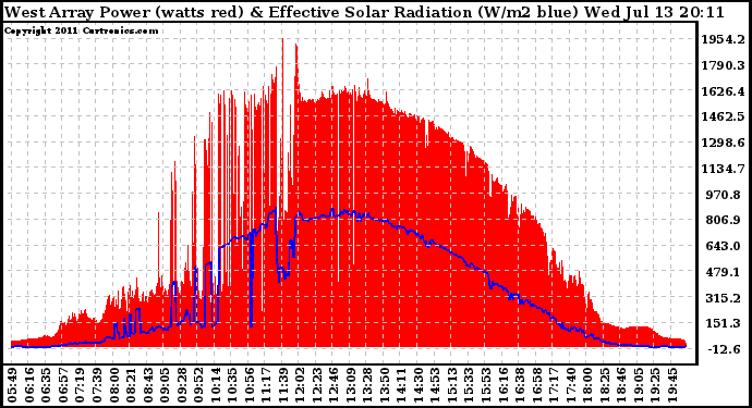 Solar PV/Inverter Performance West Array Power Output & Effective Solar Radiation