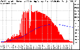 Solar PV/Inverter Performance West Array Actual & Running Average Power Output