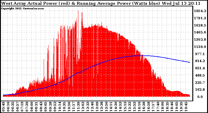 Solar PV/Inverter Performance West Array Actual & Running Average Power Output