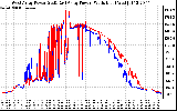 Solar PV/Inverter Performance Photovoltaic Panel Power Output