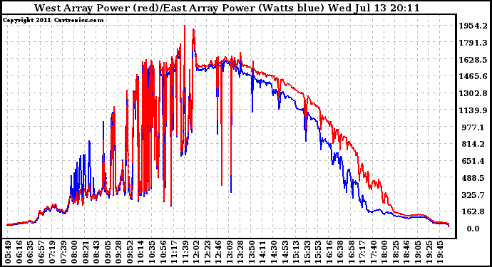 Solar PV/Inverter Performance Photovoltaic Panel Power Output