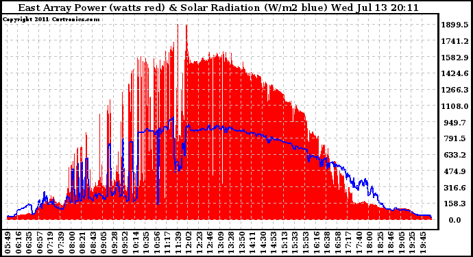 Solar PV/Inverter Performance East Array Power Output & Solar Radiation