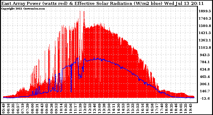 Solar PV/Inverter Performance East Array Power Output & Effective Solar Radiation