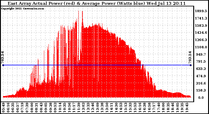 Solar PV/Inverter Performance East Array Actual & Average Power Output