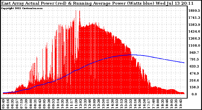 Solar PV/Inverter Performance East Array Actual & Running Average Power Output