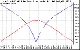 Solar PV/Inverter Performance Sun Altitude Angle & Azimuth Angle