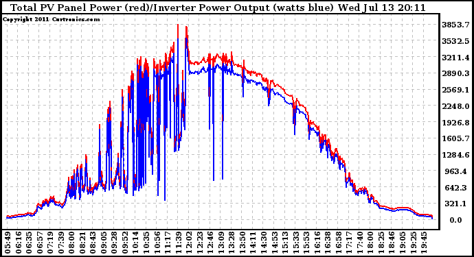 Solar PV/Inverter Performance PV Panel Power Output & Inverter Power Output