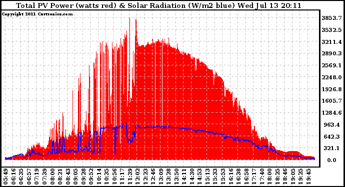 Solar PV/Inverter Performance Total PV Panel Power Output & Solar Radiation