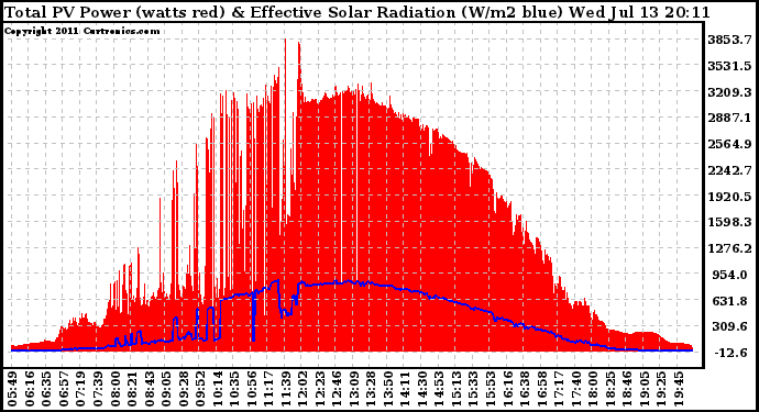 Solar PV/Inverter Performance Total PV Panel Power Output & Effective Solar Radiation