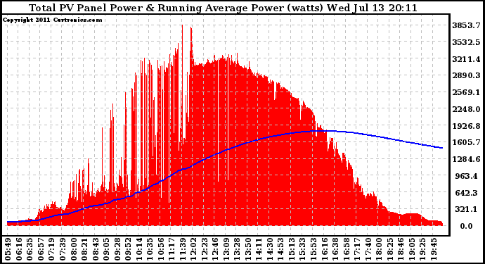 Solar PV/Inverter Performance Total PV Panel & Running Average Power Output