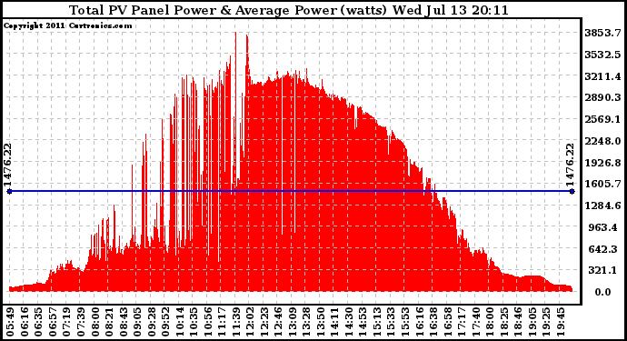 Solar PV/Inverter Performance Total PV Panel Power Output