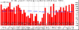 Milwaukee Solar Powered Home WeeklyProduction52ValueRunningAvg