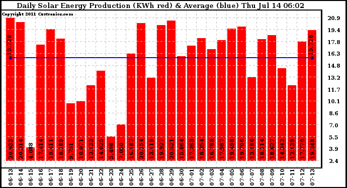 Solar PV/Inverter Performance Daily Solar Energy Production