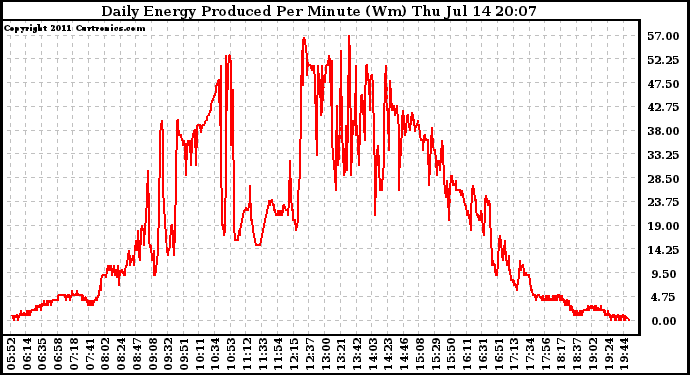 Solar PV/Inverter Performance Daily Energy Production Per Minute