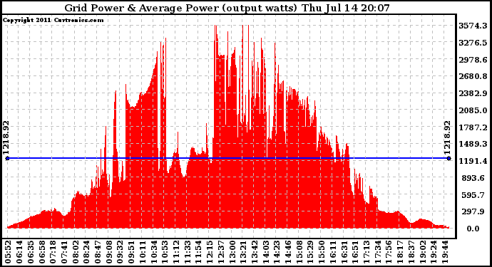 Solar PV/Inverter Performance Inverter Power Output