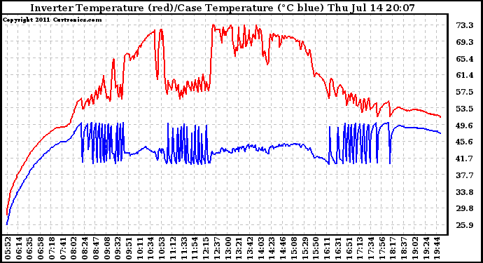 Solar PV/Inverter Performance Inverter Operating Temperature