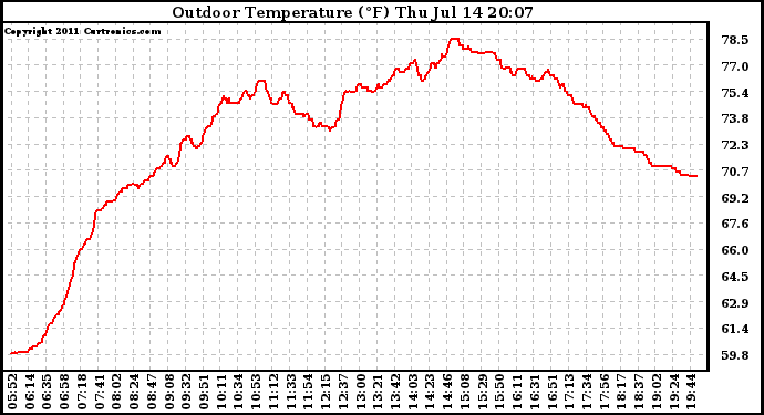 Solar PV/Inverter Performance Outdoor Temperature