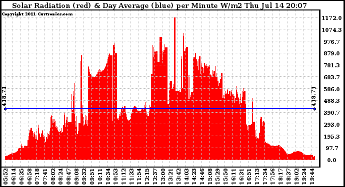 Solar PV/Inverter Performance Solar Radiation & Day Average per Minute