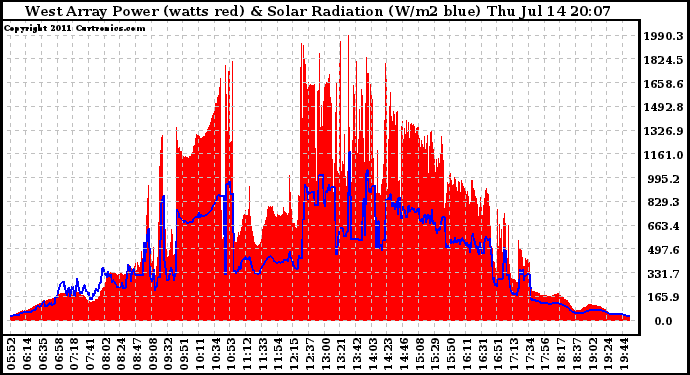 Solar PV/Inverter Performance West Array Power Output & Solar Radiation