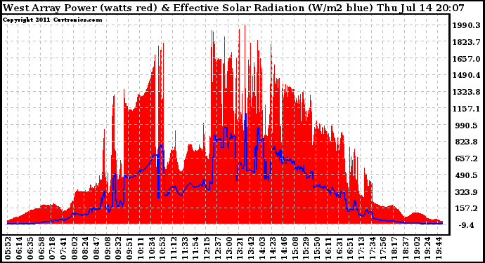 Solar PV/Inverter Performance West Array Power Output & Effective Solar Radiation